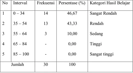 Tabel 4. Tingkat Penguasaan Materi Pretest 