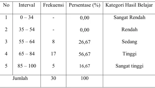 Tabel 7. Tingkat Penguasaan Materi Post-test 