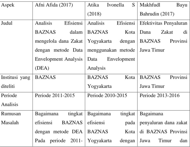 Tabel 2.1 Hasil Penelitian Terdahulu  Aspek  Afni Afida (2017)  Atika  Ivonella  S 