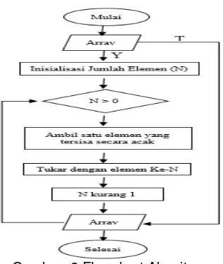 Tabel 1 : Algoritma Fisher-Yates. 