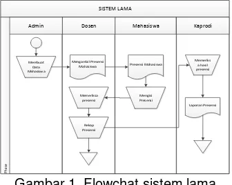 Gambar 1. Flowchat sistem lama 