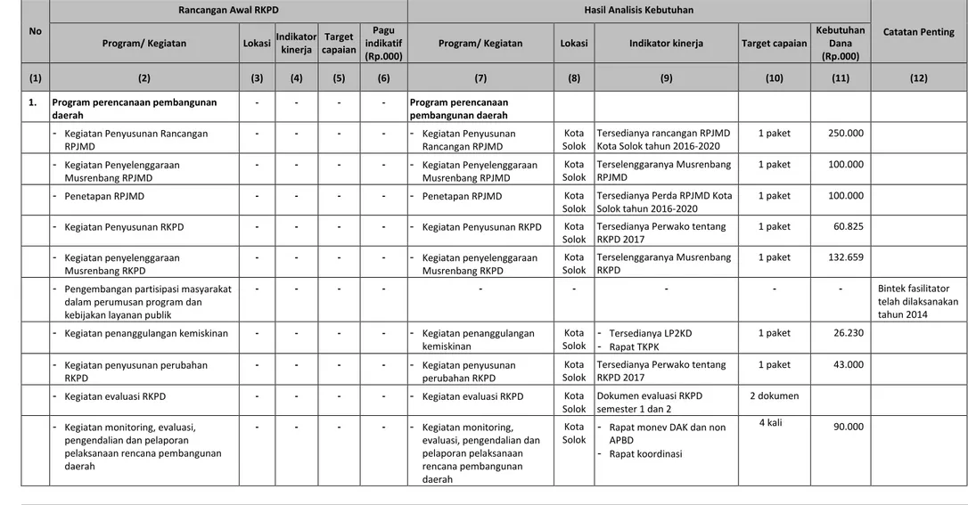 Tabel 2.4. Review terhadap Rancangan Awal RKPD Tahun 2016 Kota Solok  
