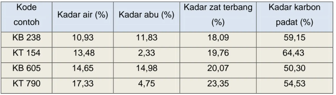 Tabel 5.1 Hasil analisis proksimat karbon aktif sebelum digunakan  Kode 