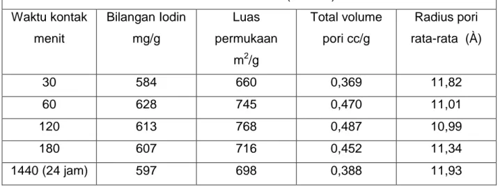Tabel 5.4  Hasil analisis bilangan Iodin, luas permukaan dan  porositas karbon aktif  tempurung kelapa pada kondisi proses adsorpsi optimal 