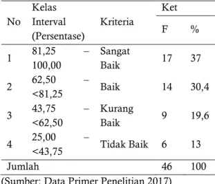 Tabel 1.6 Hasil Belajar Psikomtorik Siswa 