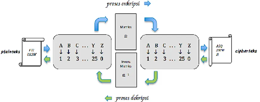 Gambar 1. Proses Enkripsi-Dekripsi Hill Cipher (Alz, 2013) 