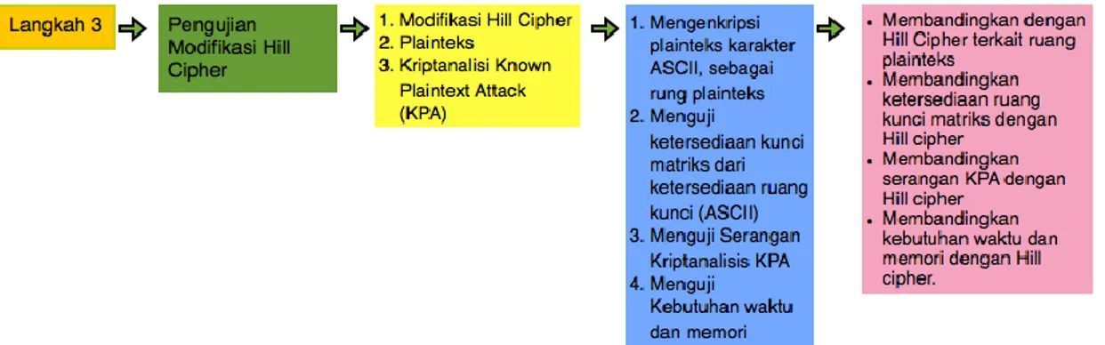 Gambar 2. Langkah Penelitian 