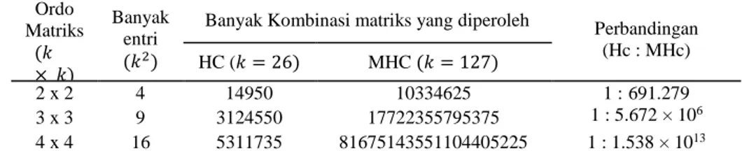 Tabel 1.   Perbandingan Ketersediaan Matriks Kunci (Alz, 2013) 