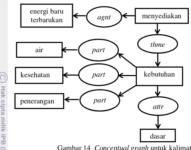 Gambar 14  Conceptual graph untuk kalimat ke-2 