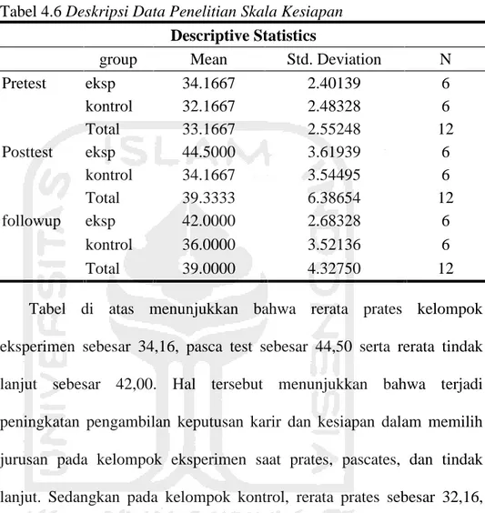 Tabel 4.6 Deskripsi Data Penelitian Skala Kesiapan Descriptive Statistics