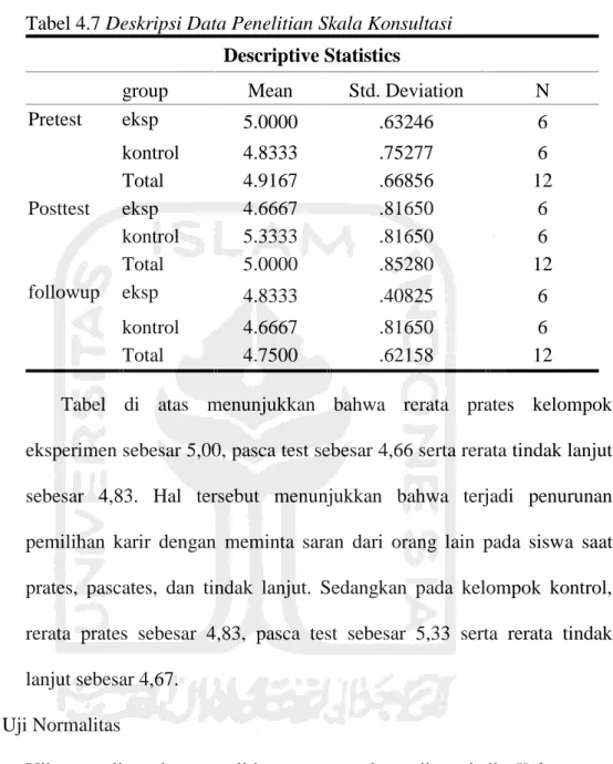 Tabel 4.7 Deskripsi Data Penelitian Skala Konsultasi Descriptive Statistics