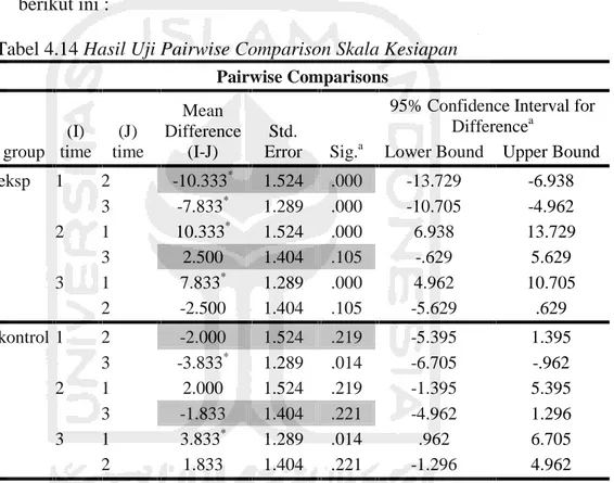 Tabel 4.14 Hasil Uji Pairwise Comparison Skala Kesiapan Pairwise Comparisons group (I) time (J) time Mean Difference(I-J) Std