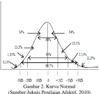 Gambar 2. Kurva Normal  (Sumber:Juknis Penilaian Afektif, 2010)  Cara menyusun kriteria penilaian dalam skala  Likert  dengan  melihat  kurva  normal  standar  luasnya  6SD