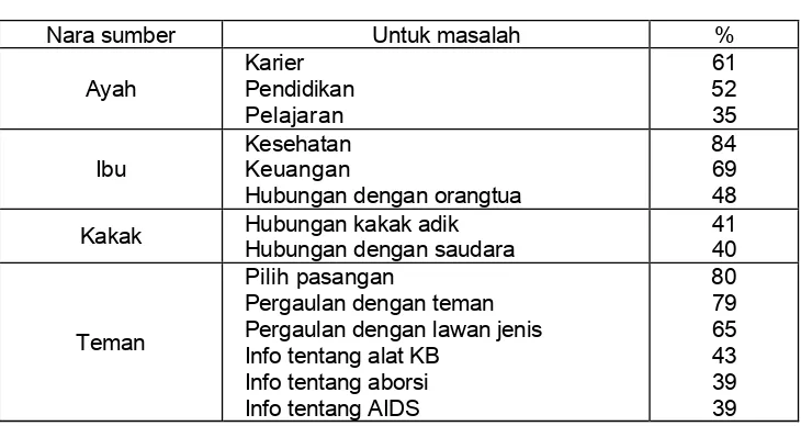 Tabel 2.1. Orang yang Pertama Diharapkan Membantu Remaja  