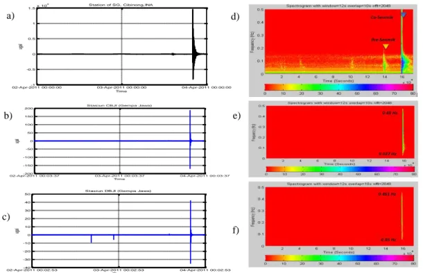 GAMBAR 2. Hasil rekaman SG dan seismometer untuk gempabumi di Jawa. a) residual gravity dari hasil rekaman SG; b) 