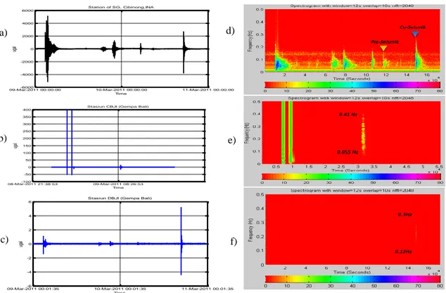 GAMBAR 3. Hasil rekaman SG dan seismometer untuk gempabumi laut Bali. a) residual gravity dari hasil rekaman SG; b) 