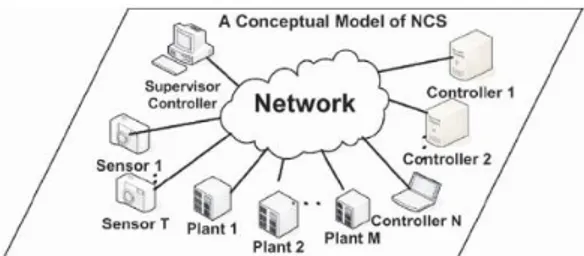 Gambar 2. Tipikal Networked Control System (NCS) (Gupta dan Chow, 2009) 