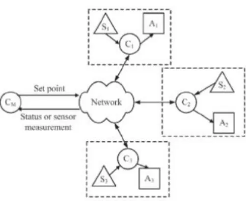 Gambar 4. Data transfer pada struktur hirarki (Wang dan Liu, 2008) 
