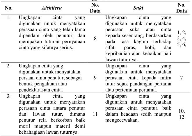Tabel 1.2. Perbedaan Penggunaan Kata Aishiteru dan Suki  No.  Aishiteru  No. 