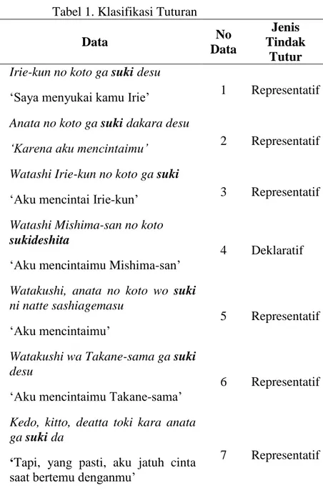 Tabel 1. Klasifikasi Tuturan 