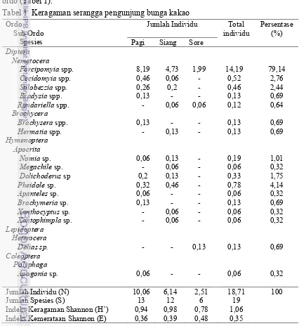 Tabel 1  Keragaman serangga pengunjung bunga kakao 
