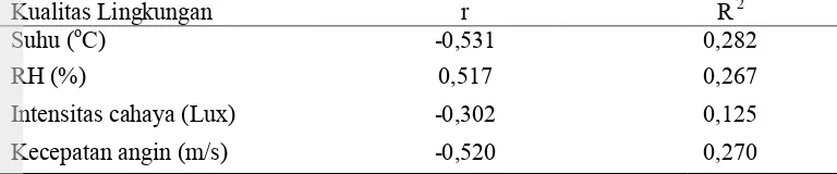 Tabel 4  Korelasi Pearson parameter lingkunganPearson antara jumlah individu serangga pengunjung dengan parameter lingkungan ga pengunjung dengan 