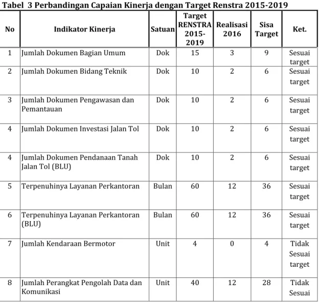Tabel  3 Perbandingan Capaian Kinerja dengan Target Renstra 2015-2019 