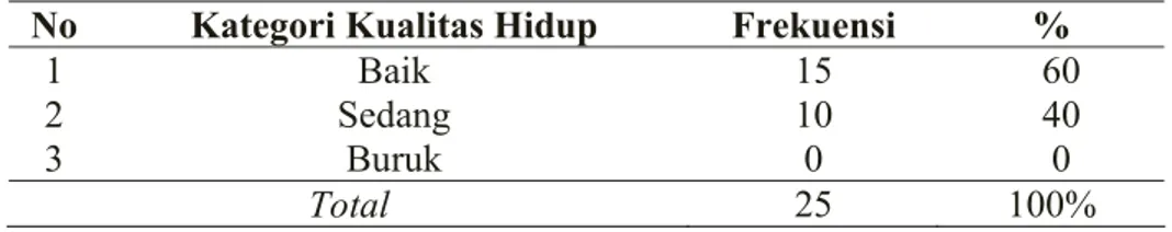 Tabel 4.4 Distribusi Frekuensi Berdasarkan Status Perkawinan  Responden Lanjut Usia di Perumahan Karangjati Indah II Bangunjiwo  Kasihan Bantul Yogyakarta 