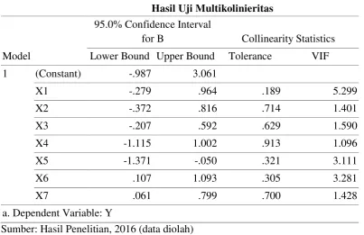 Tabel 5.4 Hasil Uji Multikolinieritas 