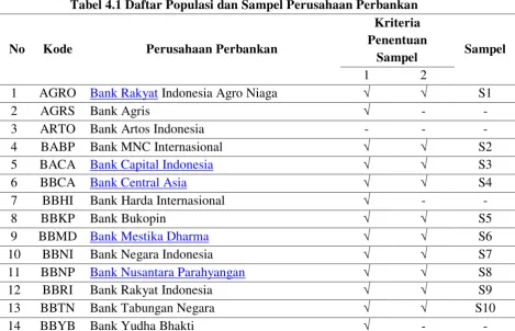 Tabel 4.1 Daftar Populasi dan Sampel Perusahaan Perbankan  