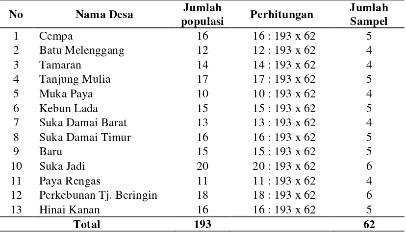 Tabel 3.1. Jumlah Sampel di Setiap Desa  