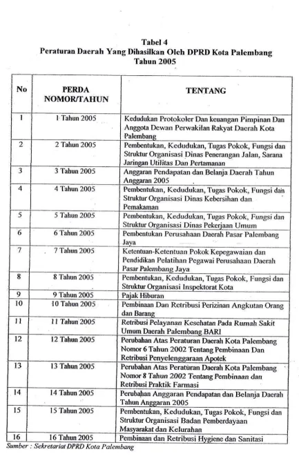 Tabel 4Peratura-n Daerah Yang Dihasilkan OIeh DPRD Kota palembang