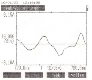 Grafik 4.1.1. Penentuan panjang gelombang maksimum larutan BSA 