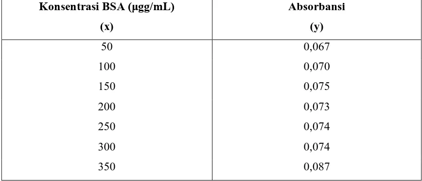 Tabel 4.1.2. Absorbansi larutan BSA pada λ 775 nm 