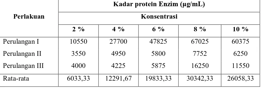 Tabel 4.1.3 Kadar protein enzim (μg/mL) pada setiap perlakuan untuk 