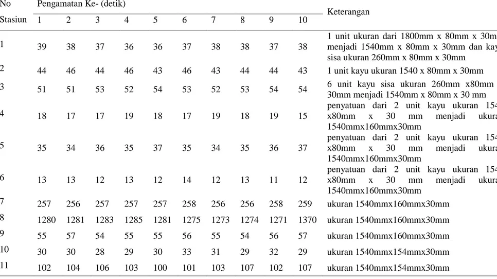 Tabel 5.1. Hasil Pengukuran Waktu Siklus Line Production PT. Mitra Sentosa 