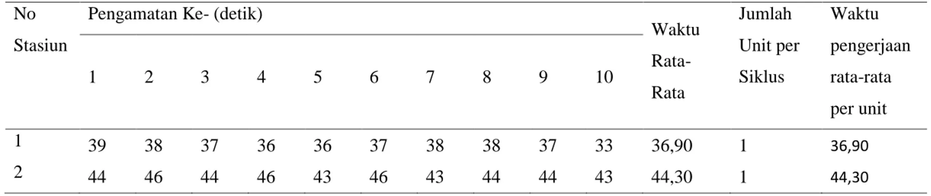 Tabel 5.2. Hasil Penentuan Waktu Siklus Line Production PT. Mitra Sentosa  