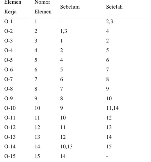 Tabel 5.3 Precedence Constrain 
