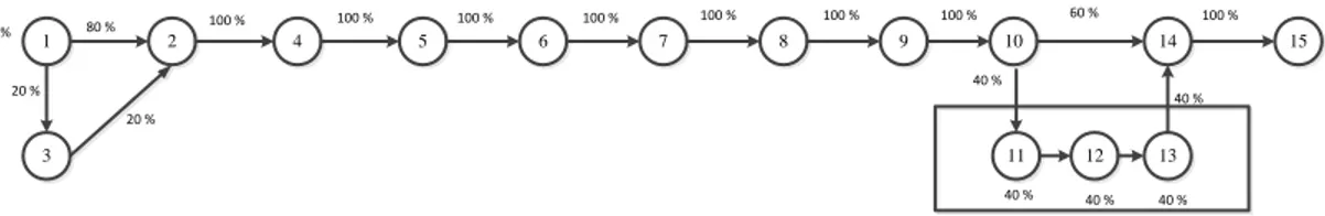 Diagram  precedence  line  production  PT.  Tiga  Mitra  Sentosa  pada  produksi  papan ukuran 1540mm x 142mm x 30 mm dapat dilihat pada Gambar 5.1