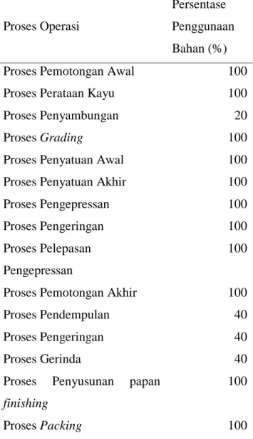 Tabel 5.5. Data Persentase Penggunaan Bahan 