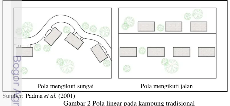 Gambar 2 Pola linear pada kampung tradisional 