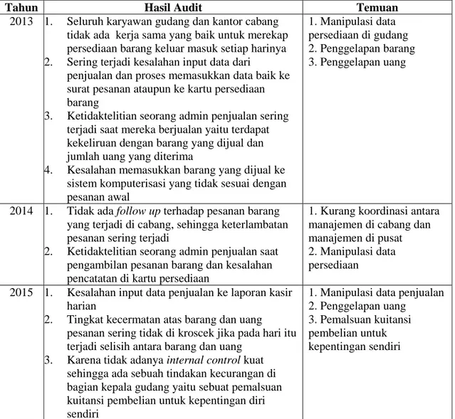 Tabel  1  berikut  adalah  hasil  pemeriksaan  auditor  internal  PT  Intidaya  Rajawali Mulia Semarang pada tahun 2013, 2014 dan 2015: 