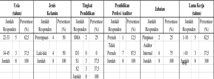 Tabel 4  Profil Responden 