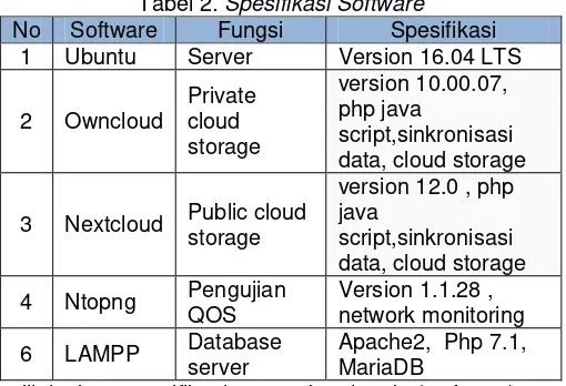 Tabel 2. Spesifikasi Software 