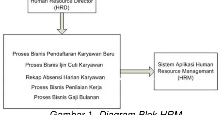 Gambar 1. Diagram Blok HRM 