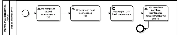 Tabel 2. Variabel Maintenance Berdasarkan Permintaan 