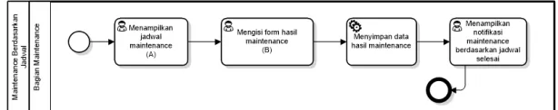 Tabel 2. Variabel Maintenance Berdasarkan Permintaan 