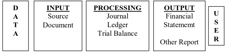 Gambar 2.1  Siklus pemprosesan data akuntansi melalui TransactionProcessing System 
