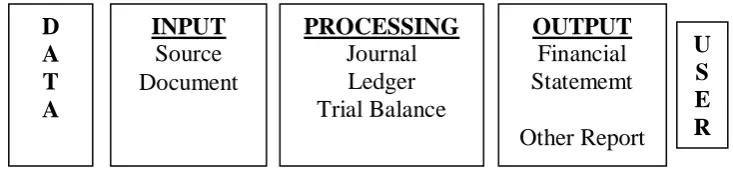 Gambar 2.1  Siklus pemprosesan data akuntansi melalui TransactionProcessing System 