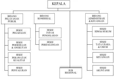 Gambar 4.1 Struktut Organisasi Perum Bulog Divisi Regional Sumatera Utara 
